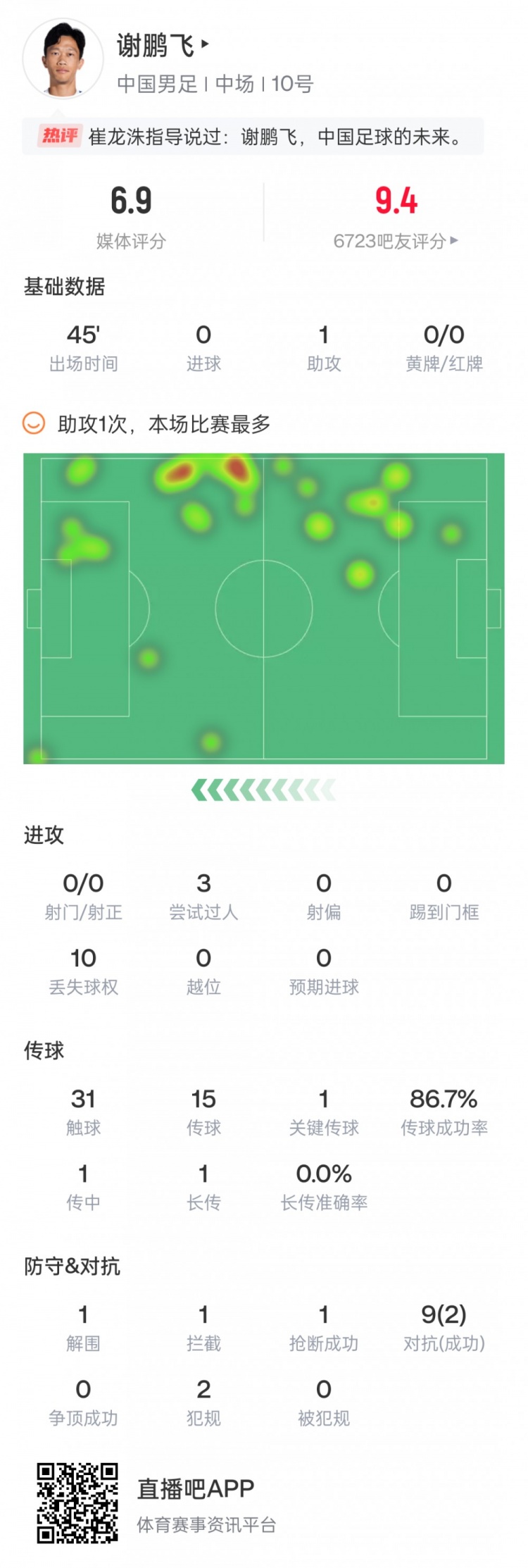 国足10号！谢鹏飞替补数据：助攻反超进球，3次过人，评分9.4