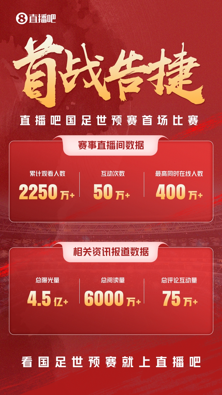 龙八国际视频直播国足?超2250万人次观看,全平台曝光量超4.5亿