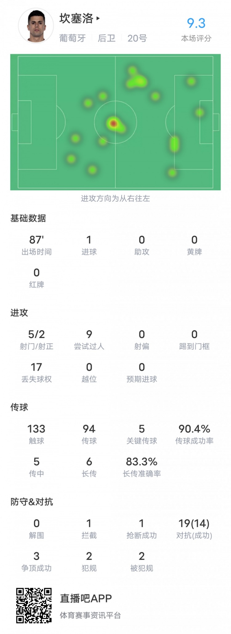 坎塞洛本场数据:1进球8成功过人5关键传球,评分9.3全场最高