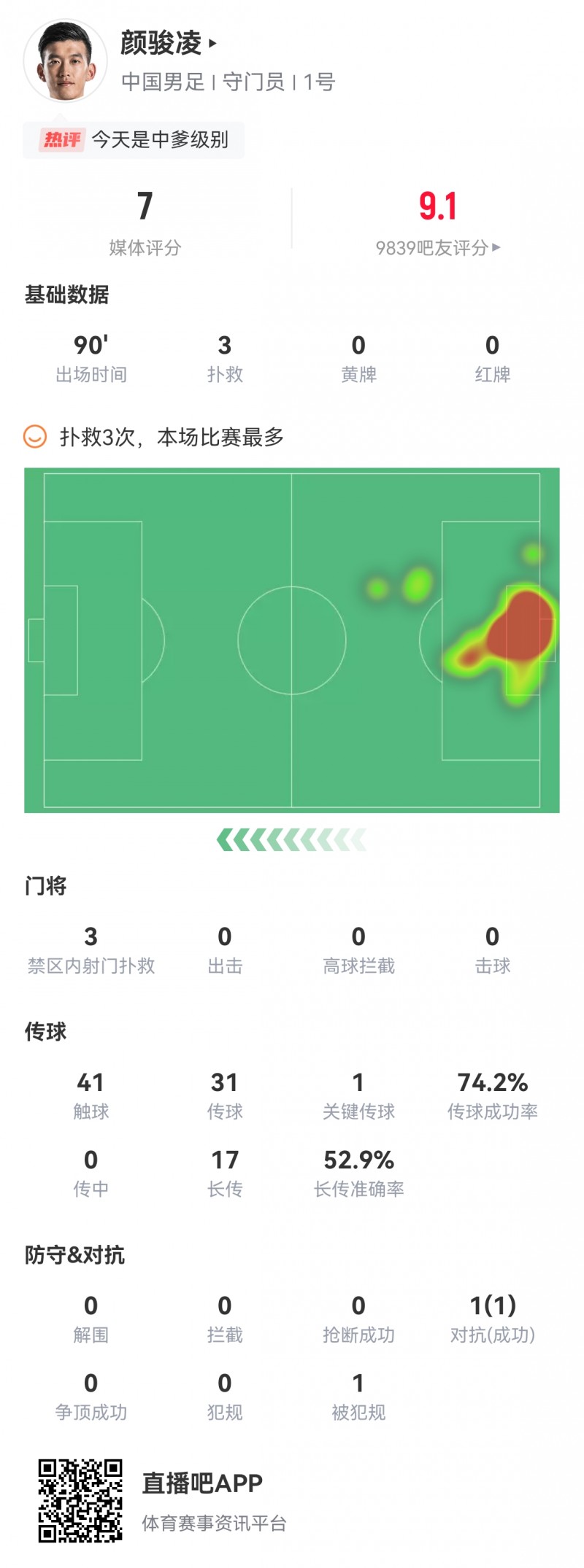 镜头不多但次次关键!颜骏凌获评9.1分:2次近距离封堵+关键出击