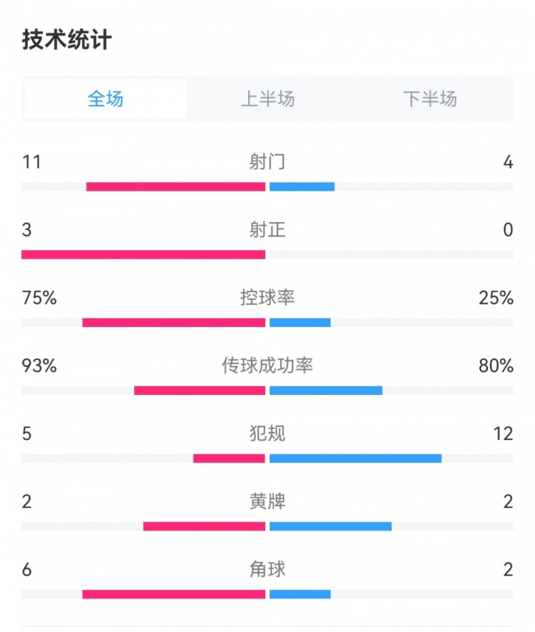 英格兰2-0马耳他全场数据:射门11-4射正3-0控球率75%-25%
