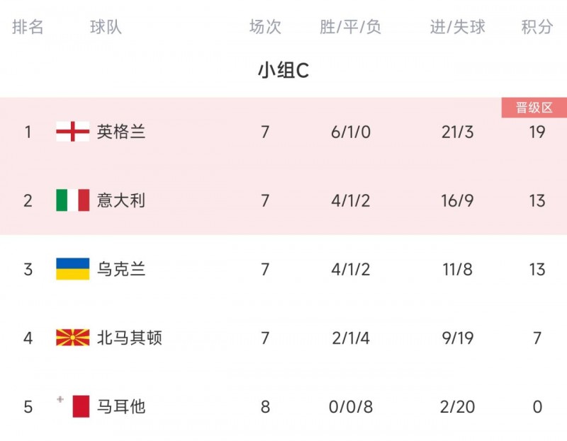 欧预赛C组积分榜:意大利赢球暂升第二,末轮打平即可出线