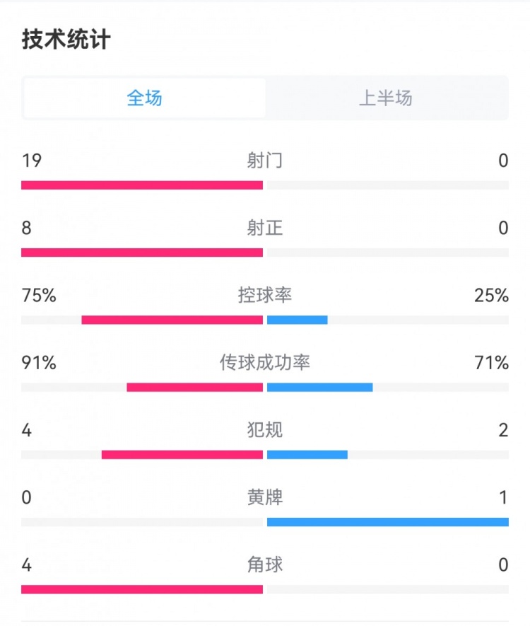 完全碾压!法国半场7-0直布罗陀数据:射门19-0,射正8-0