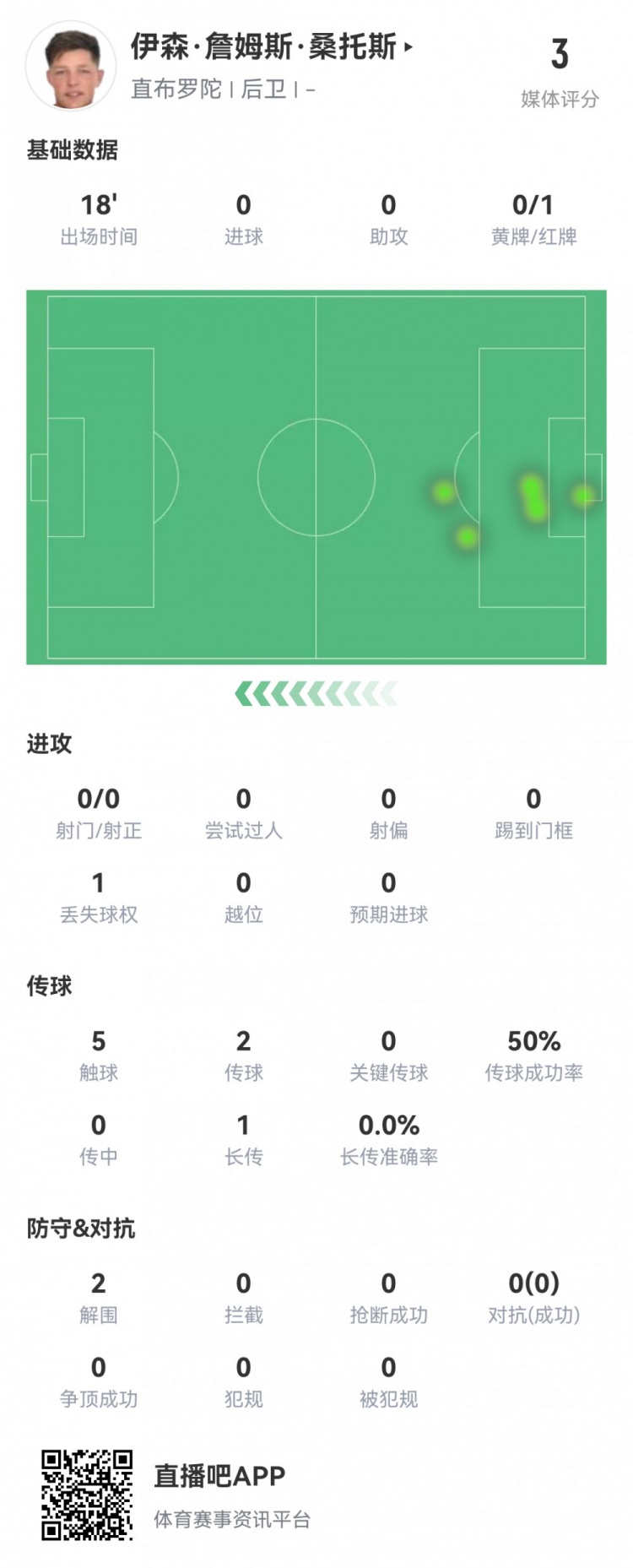 3分钟乌龙+18分钟直红 直布罗陀后卫打出逆天3.0全场最低评分