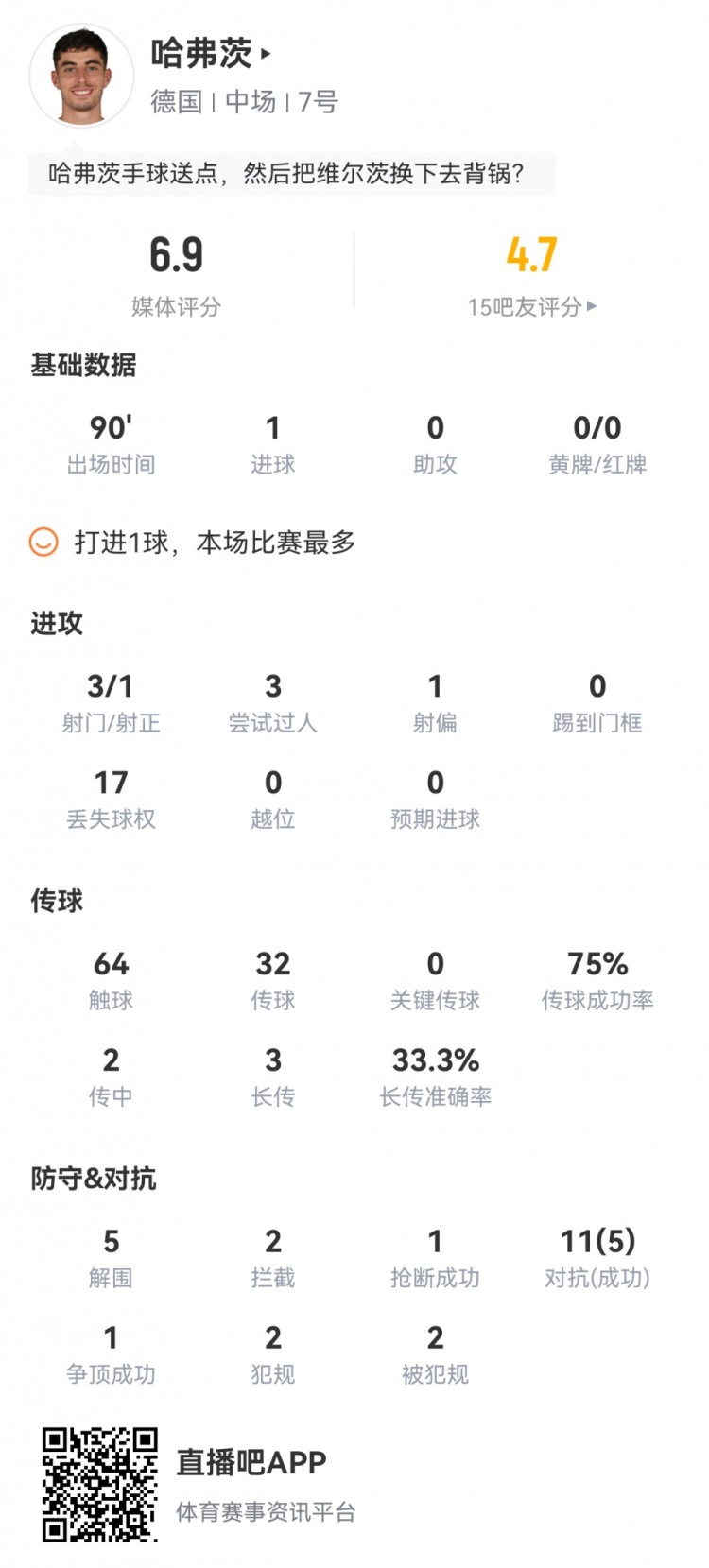 出任左后卫!哈弗茨数据:1粒进球5次解围1次送点,获评6.9分