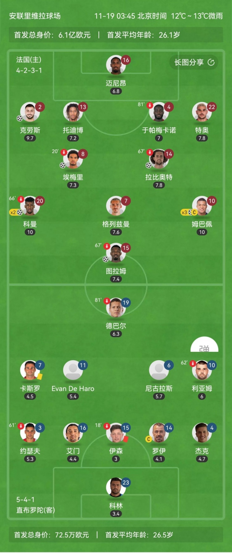 法国14-0直布罗陀球员评分:姆巴佩、科曼满分10分,弗法纳9.8分