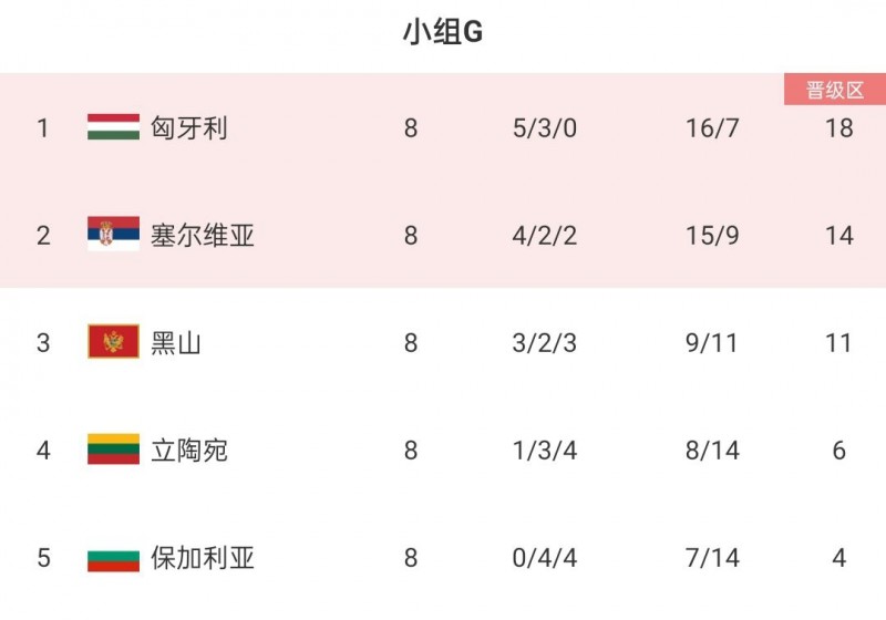 欧预赛G组收官:匈牙利8战不败头名出线,塞尔维亚小组第二晋级
