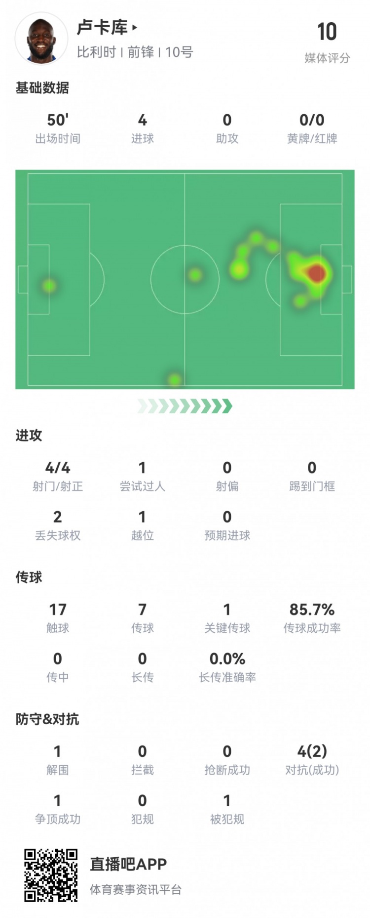 高效火力!卢卡库本场数据:4射4正4进球 出战半场获满分10分