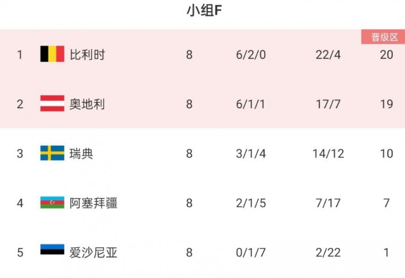 欧预赛F组收官：比利时8战不败头名出线，朗尼克率奥地利第二晋级