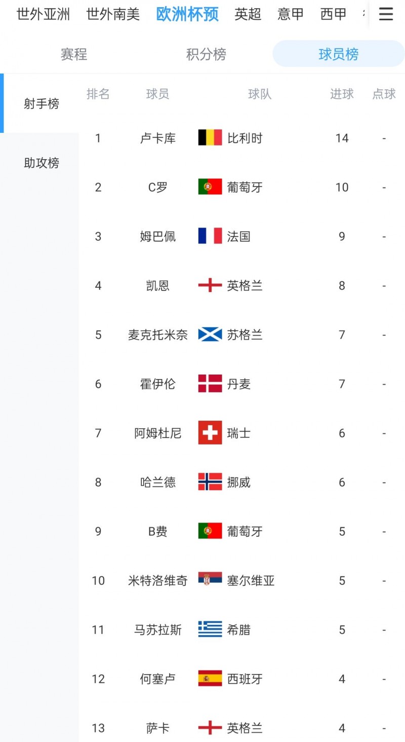欧预赛射手榜:卢卡库14球遥遥领先,C罗10球、姆巴佩9球、凯恩8球