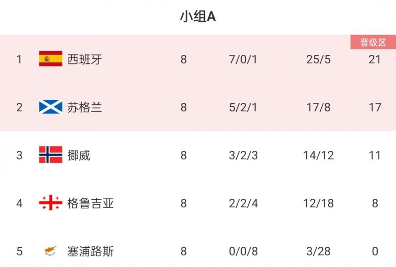 欧预赛A组收官:西班牙苏格兰前2出线,挪威出局,格鲁吉亚进附加赛
