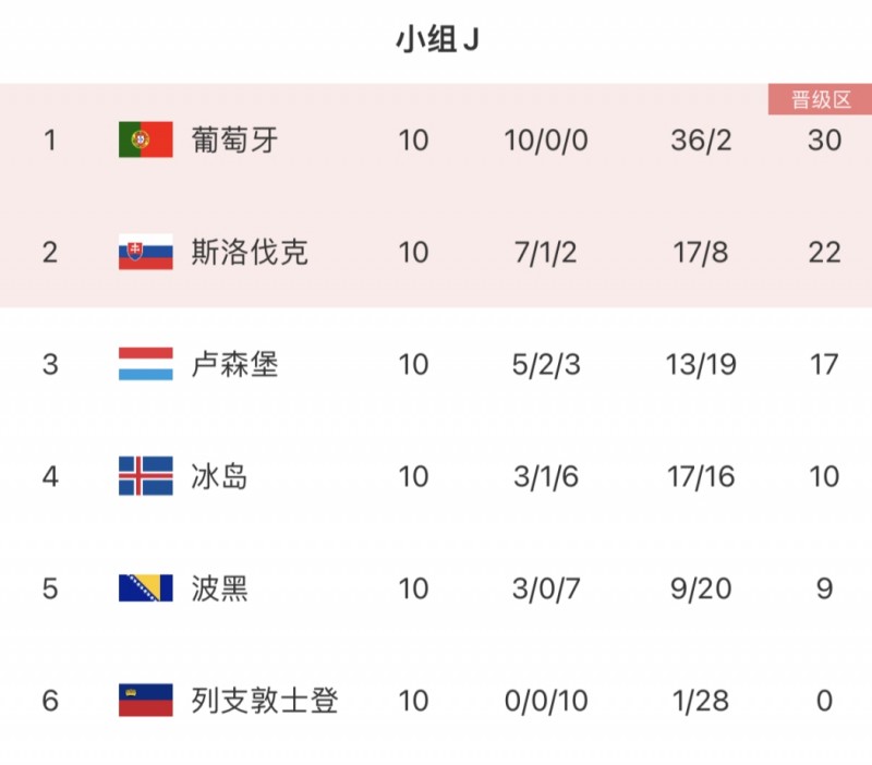 欧预赛J组收官:葡萄牙10战全胜第一,斯洛伐克第二