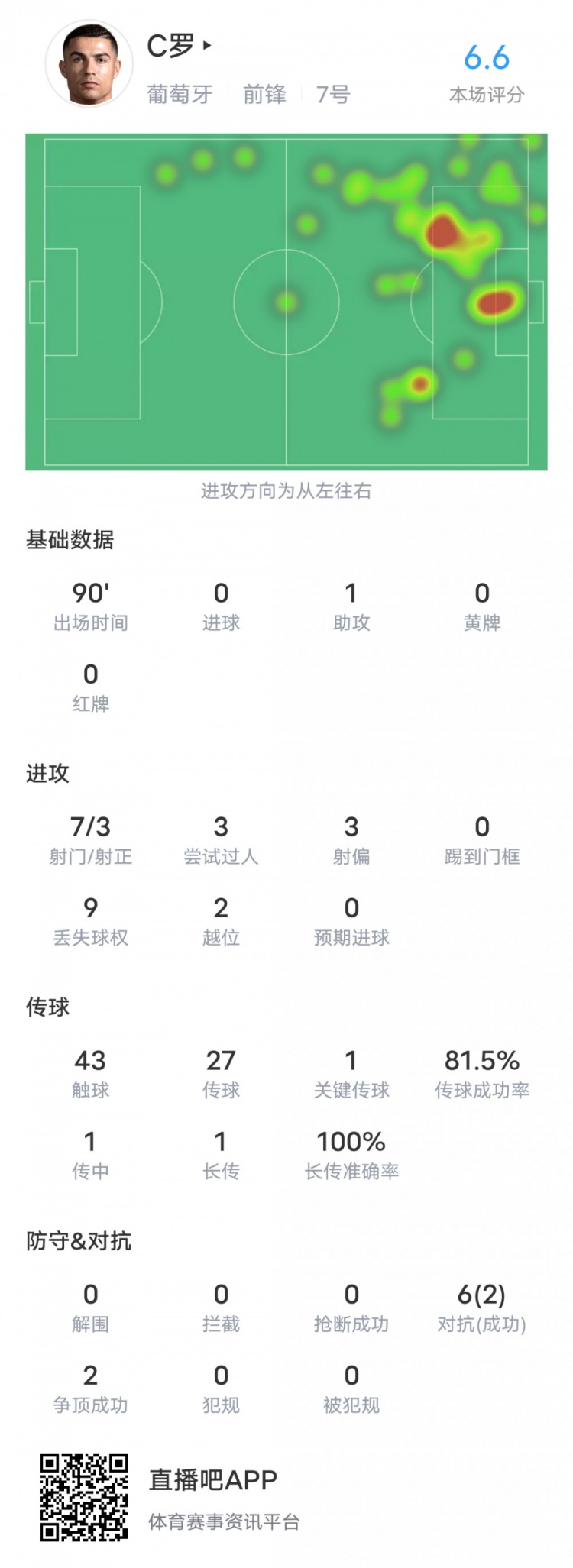 C罗本场对阵冰岛数据:1助攻1关键传球2错失重要机会,评分6.6