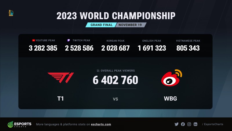 史上收视率最高的电竞比赛!WBG vs T1打破纪录:外网超640万人收看