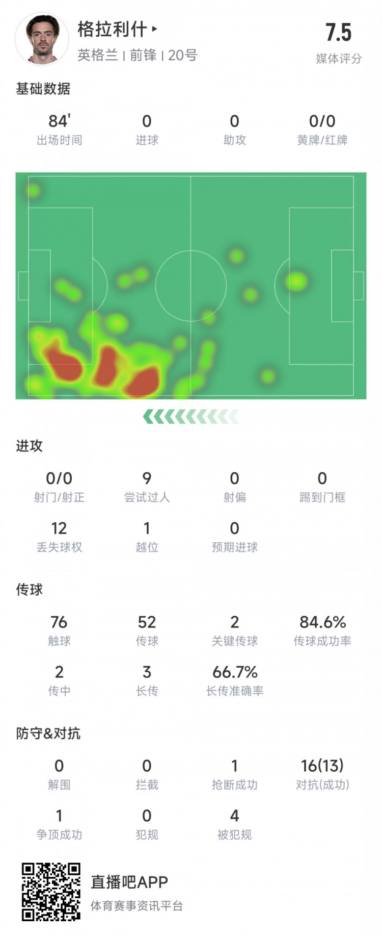 格拉利什本场数据：2次关键传球，传球成功率84%，评分7.5