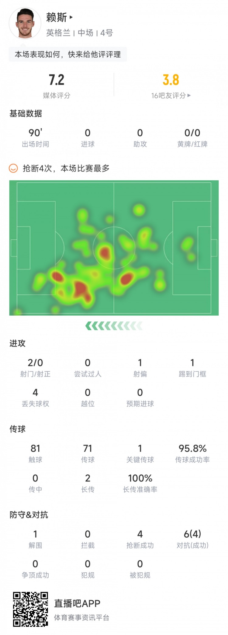 赖斯本场数据:1次关键传球,1次中门框,评分7.2