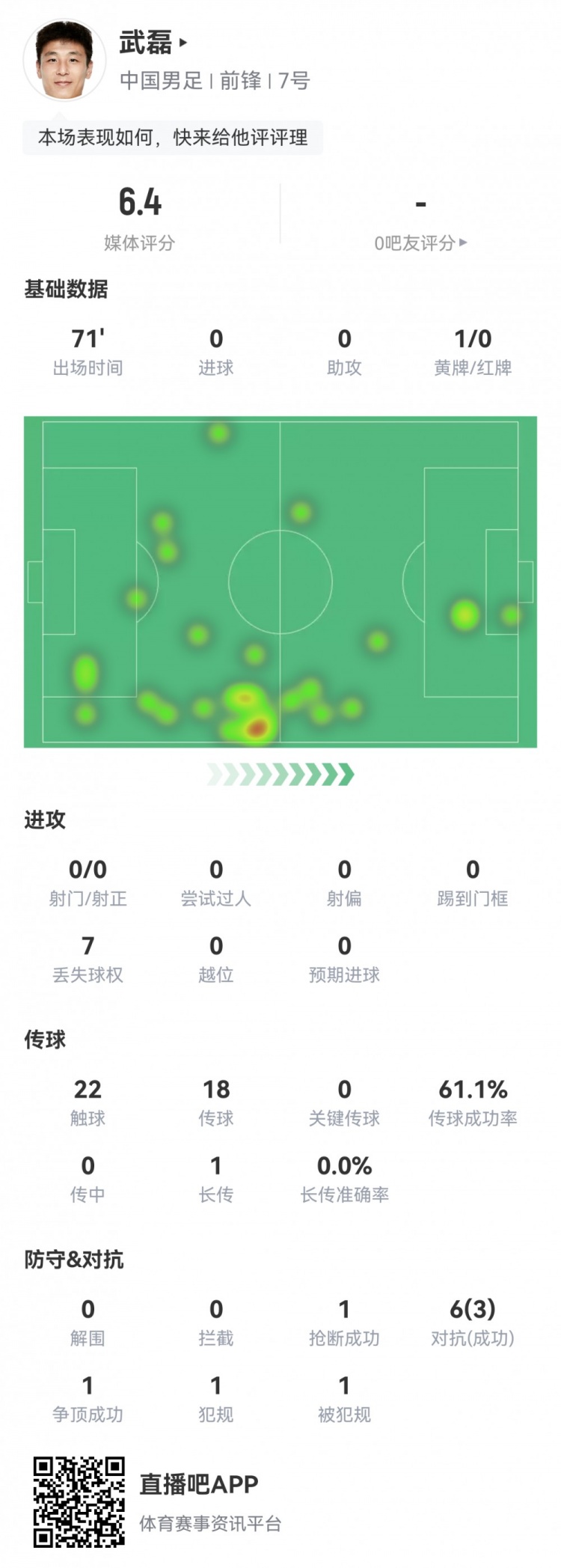 武磊全场数据:0次射门,22次触球,获评6.4分