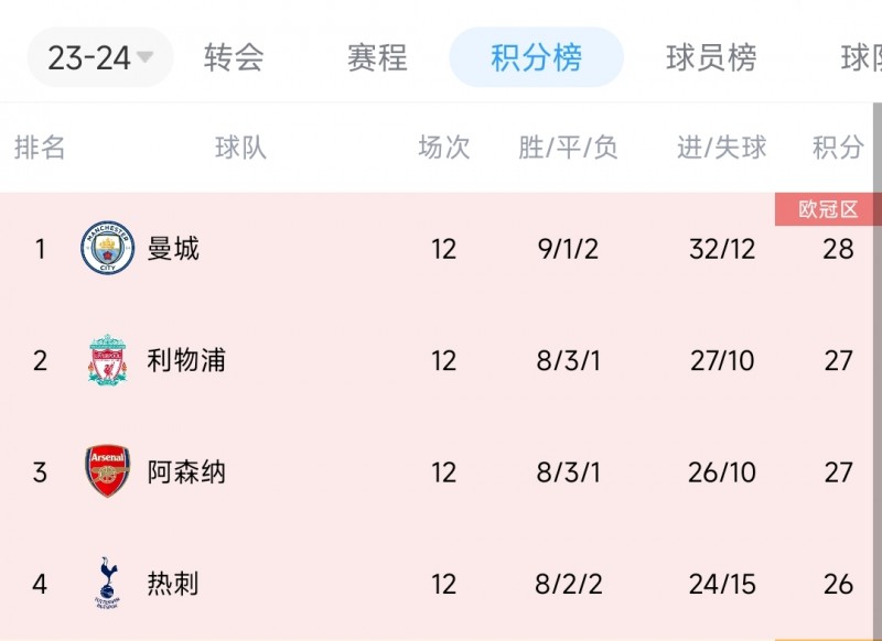 五大联赛回来了!各联赛榜首你还记得吗?榜一榜二全都只差1-2分
