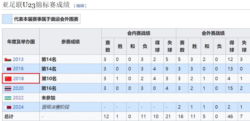这次呢?国足参加U23亚洲杯战绩:1胜11负从未出线,进10球丢21球
