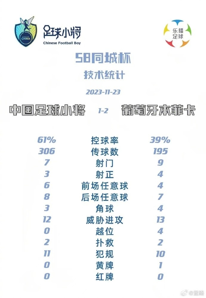 中国足球小将全场数据领先却输球,董路:国内传控迷估计懵了?