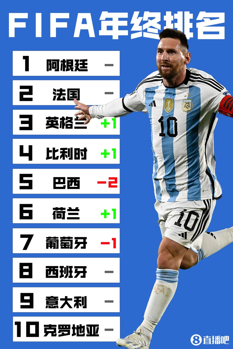 奥莱报计算FIFA年终排名:阿法继续前二,巴西掉到第5,葡萄牙第7