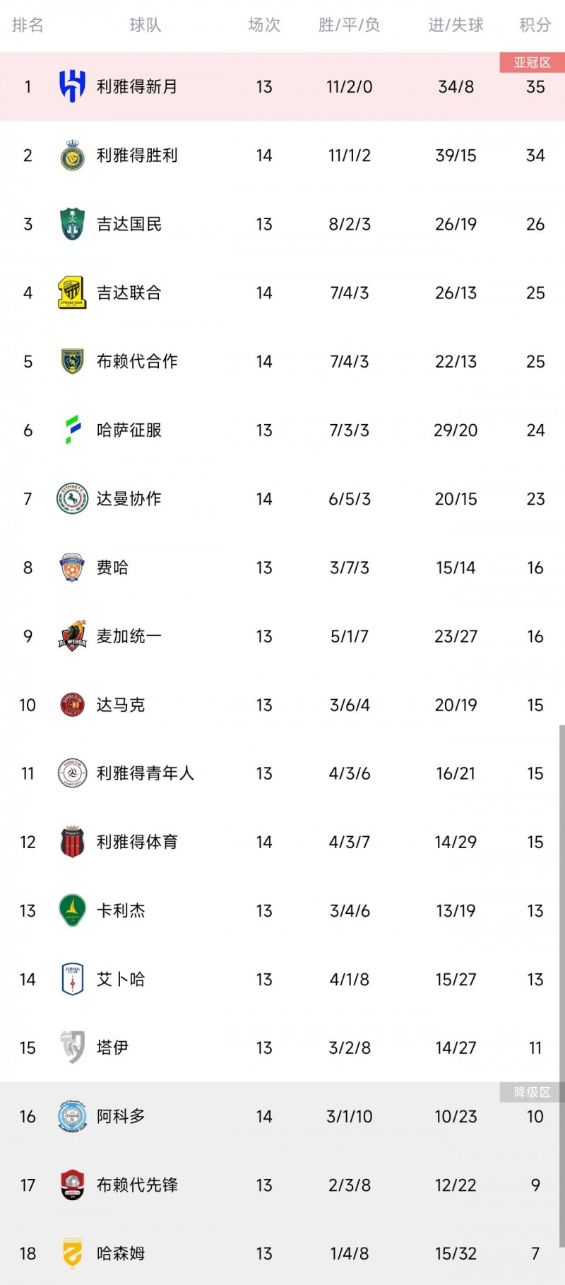 沙特联积分榜:利雅得胜利联赛5连胜,距榜首新月仅差1分