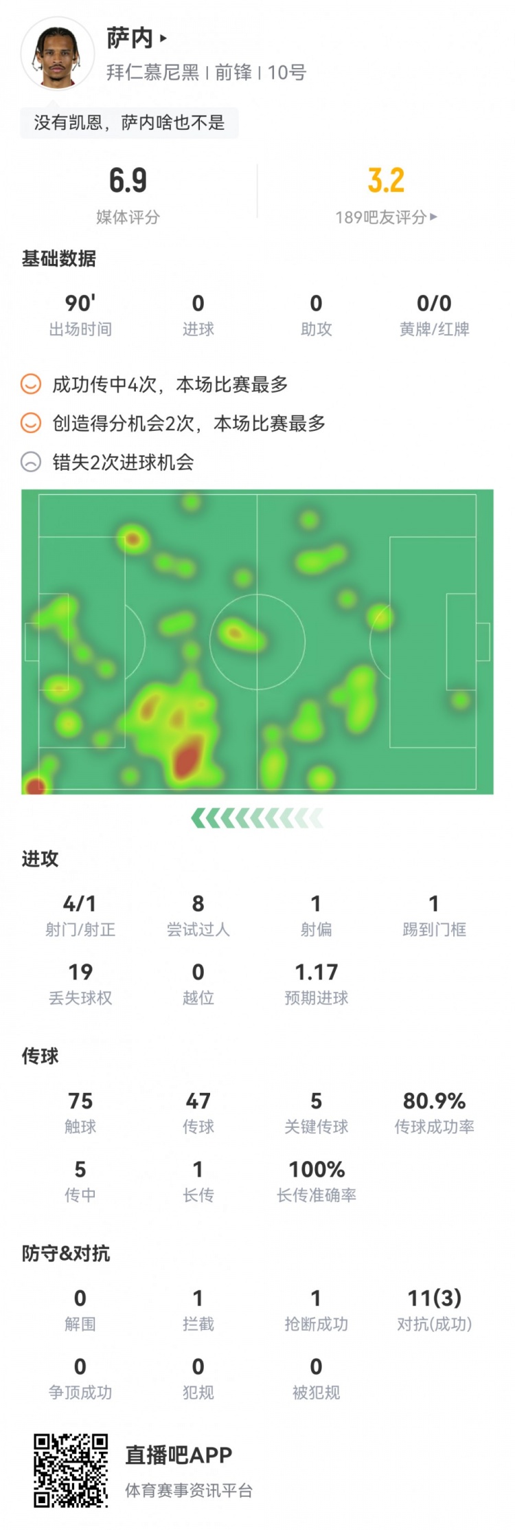 萨内本场数据:4射1正浪费2次得分机会 预期进球1.17 评分6.9
