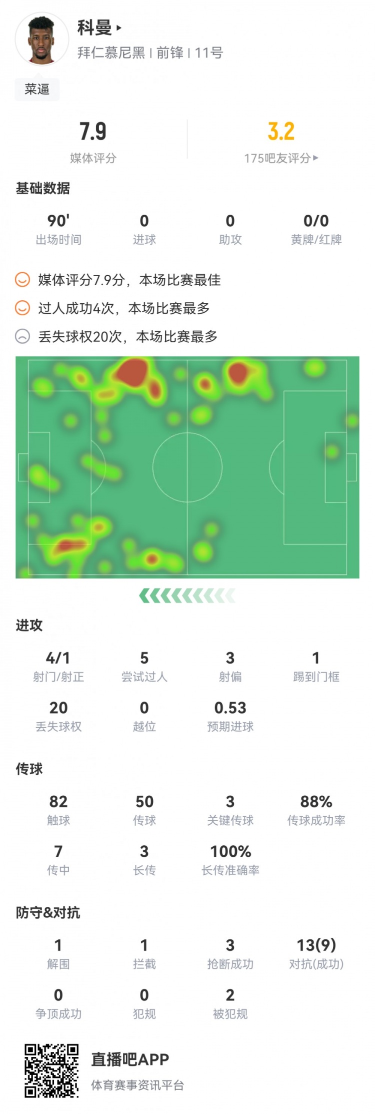 科曼数据：5次过人4次成功 20次丢失球权 评分7.9全场最高