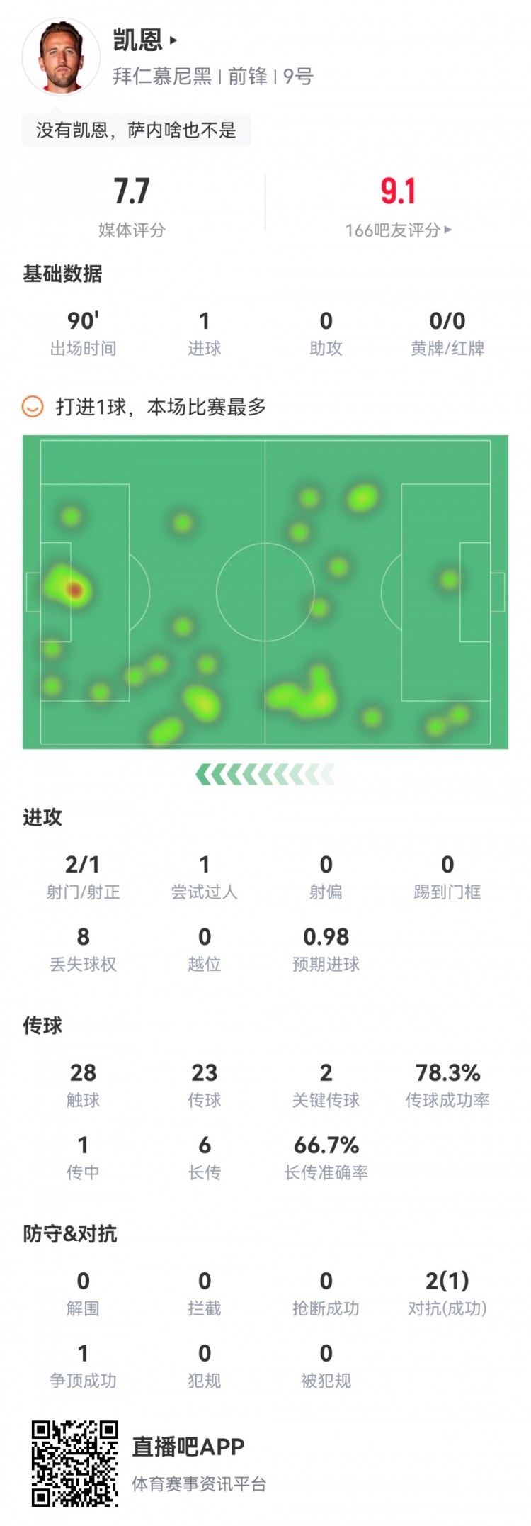 凯恩全场数据:1粒进球2次关键传球1次创造得分良机,获评7.7分