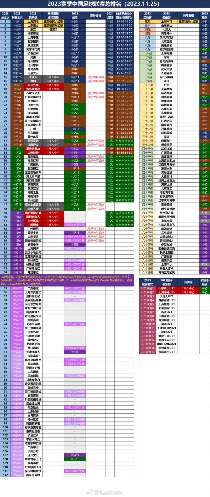 2023赛季中国足球联赛总排名(2023.11.25)