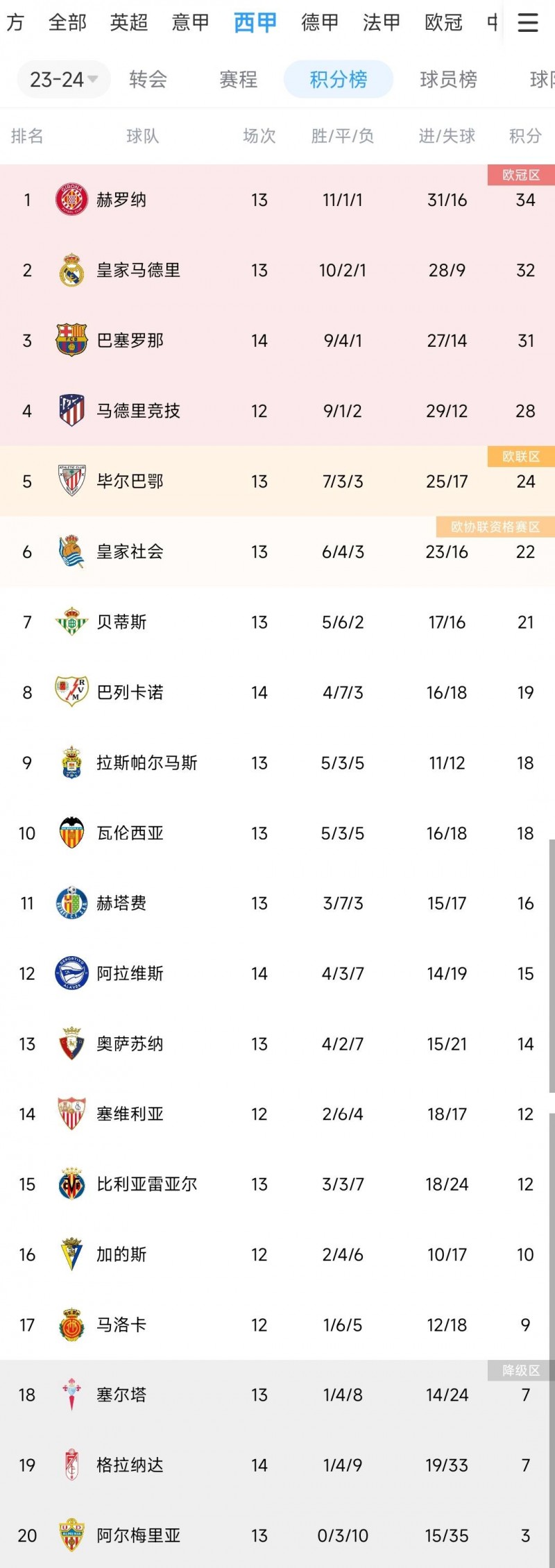 西甲积分榜:巴萨第三距榜首3分,赫罗纳第1皇马第2马竞第4