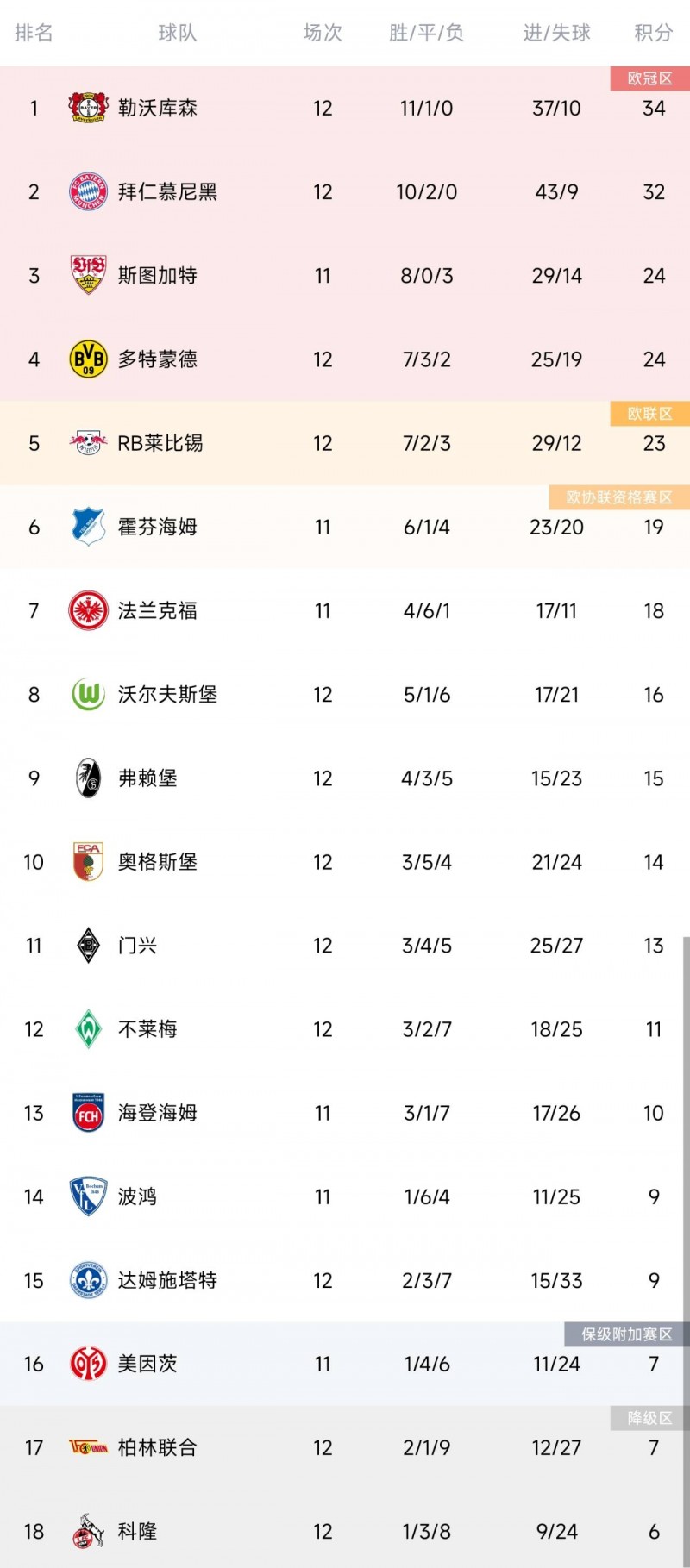 德甲积分榜:药厂联赛8连胜再超拜仁登顶,柏林联终结9连败仍倒二
