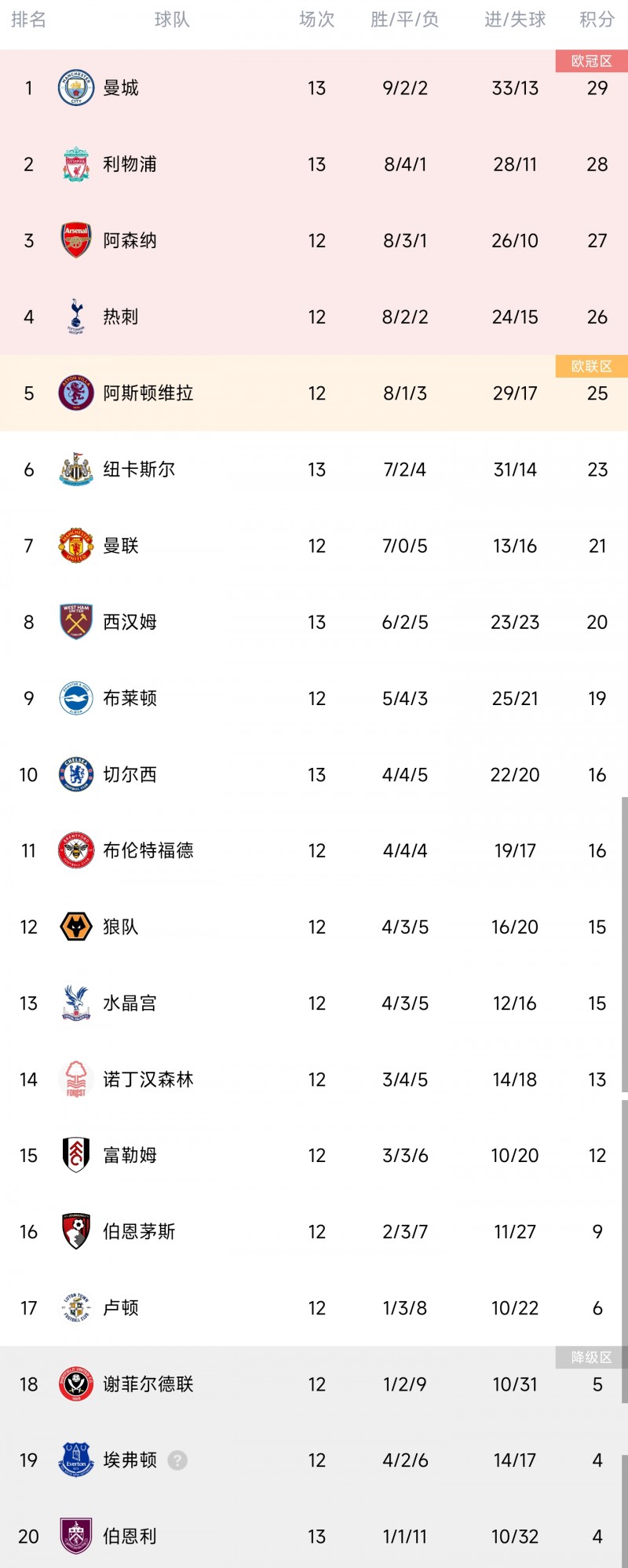 英超积分榜:纽卡结束两连败升第6,切尔西两轮不胜仍第10