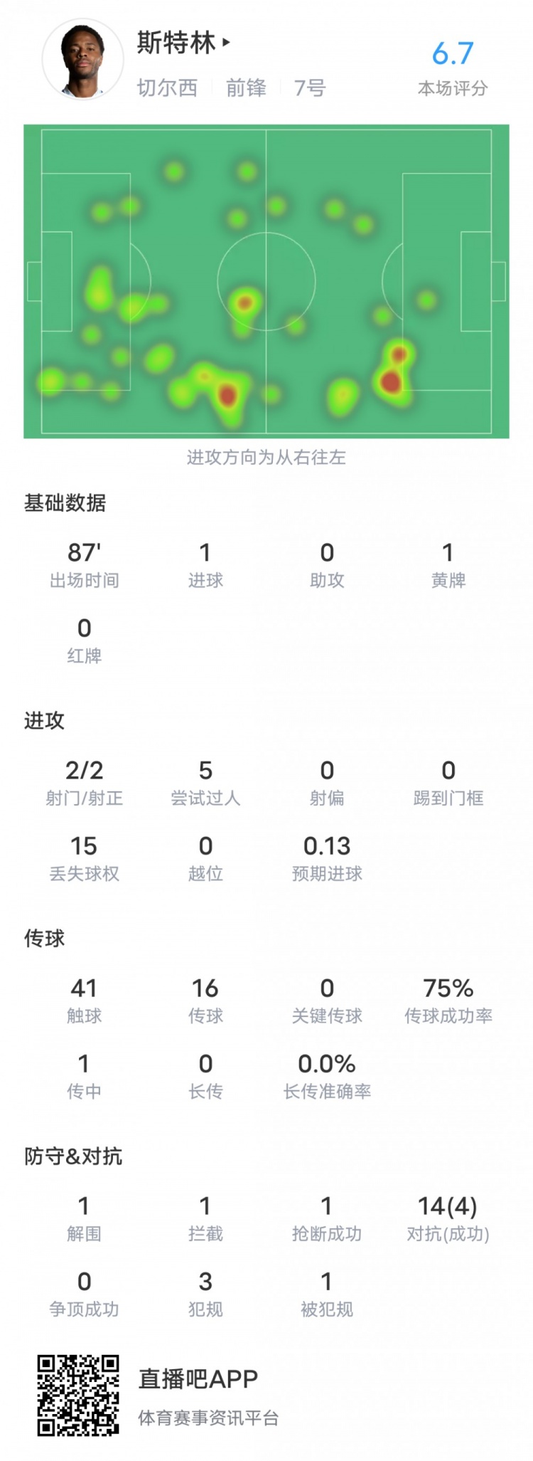 斯特林本场对阵纽卡数据:2次射门全部射正进1球,评分6.7