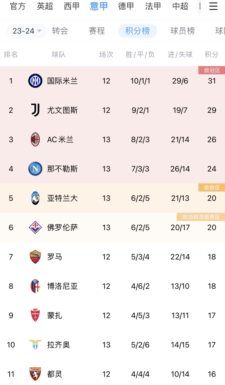 意甲积分：米兰赢球仍居第三，尤文vs国米今晚对决?