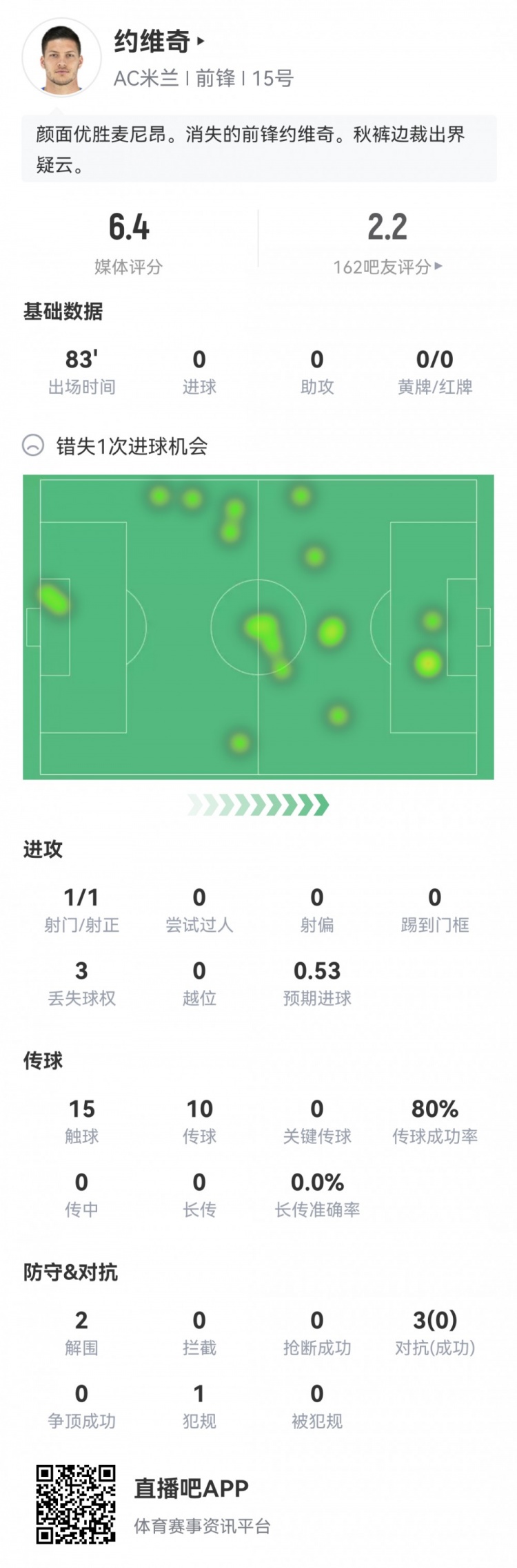 约维奇本场数据:1次射门,1次错失良机,多项进攻数据挂零