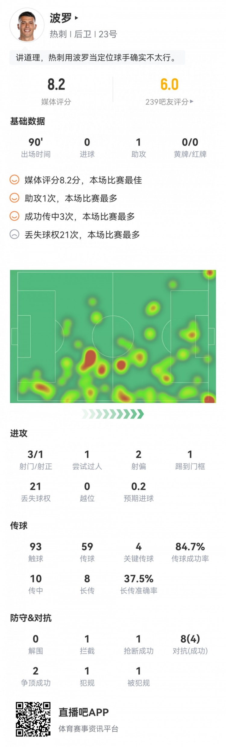 波罗本场数据:1次助攻,4次关键传球,1中柱,评分8.2分全场最高