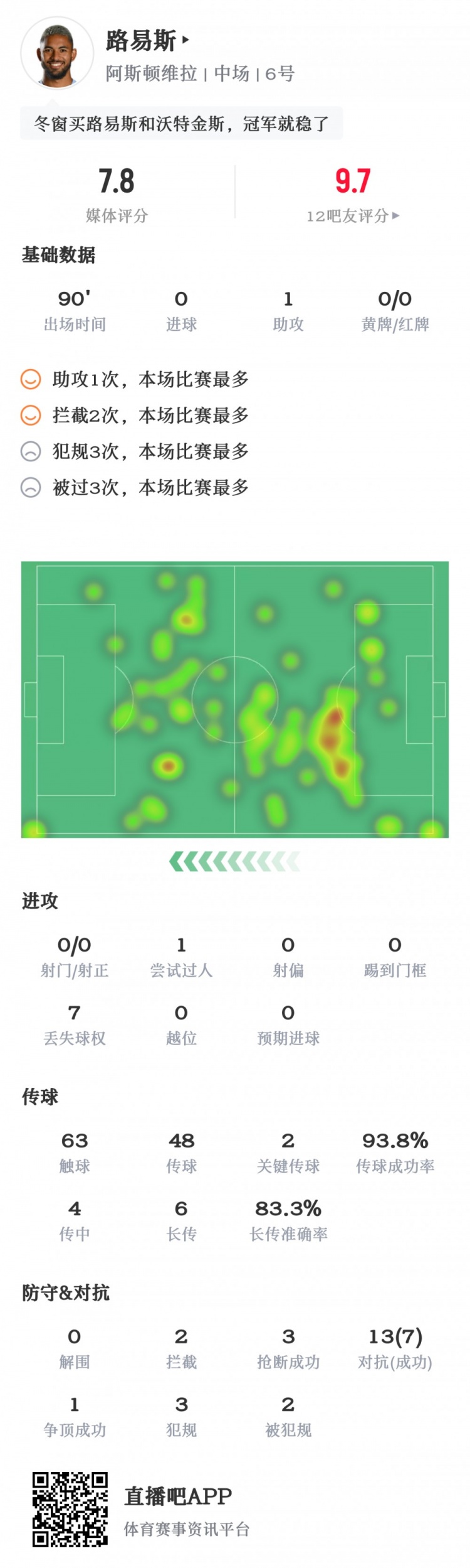 枪手得加钱?路易斯数据:1助攻2拦截3抢断,获评7.8分