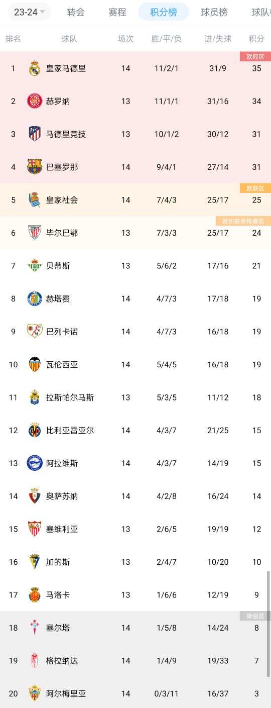西甲积分榜:皇马先赛暂登顶,赫罗纳、马竞分列二三,巴萨排第四