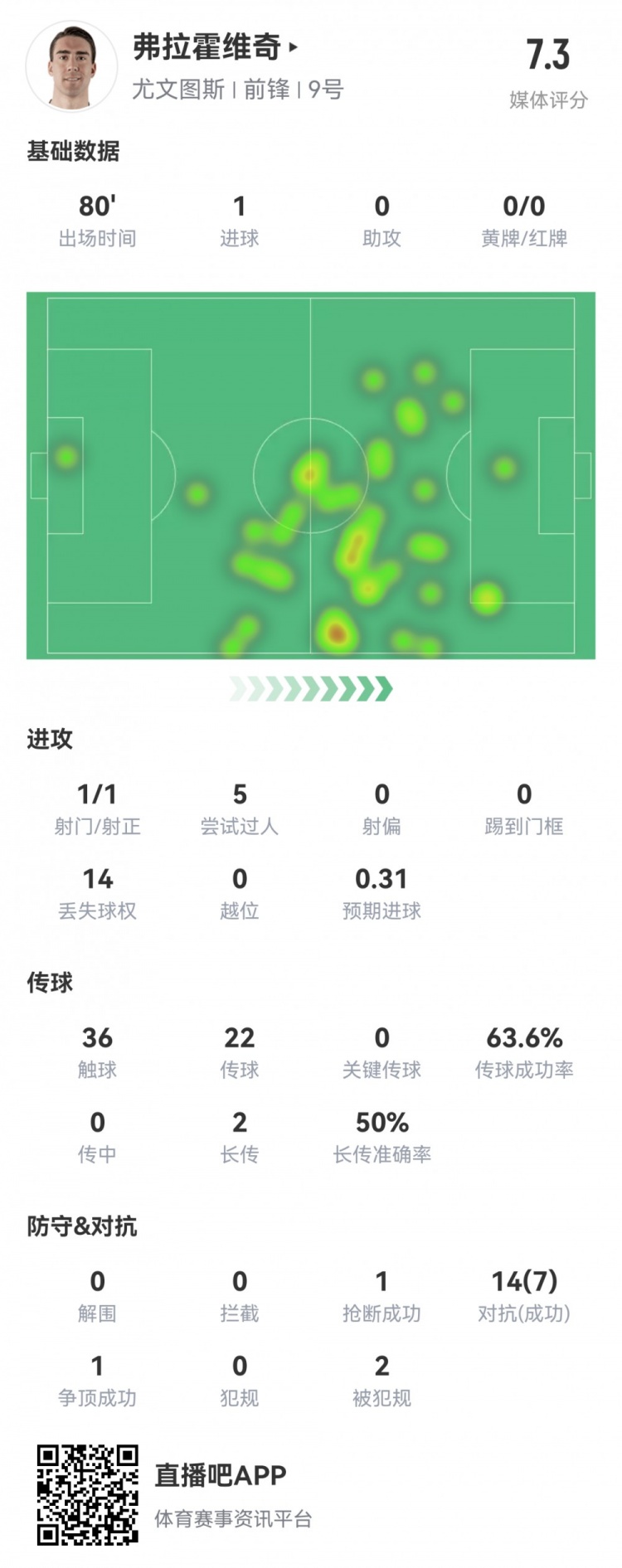 弗拉霍维奇数据:1粒进球,3次成功过人,获评7.3分