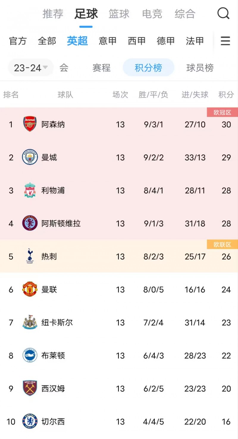 BIG6唯一落伍!切尔西前六位置遭“切尔东”维拉取代!蓝军仅排第10..