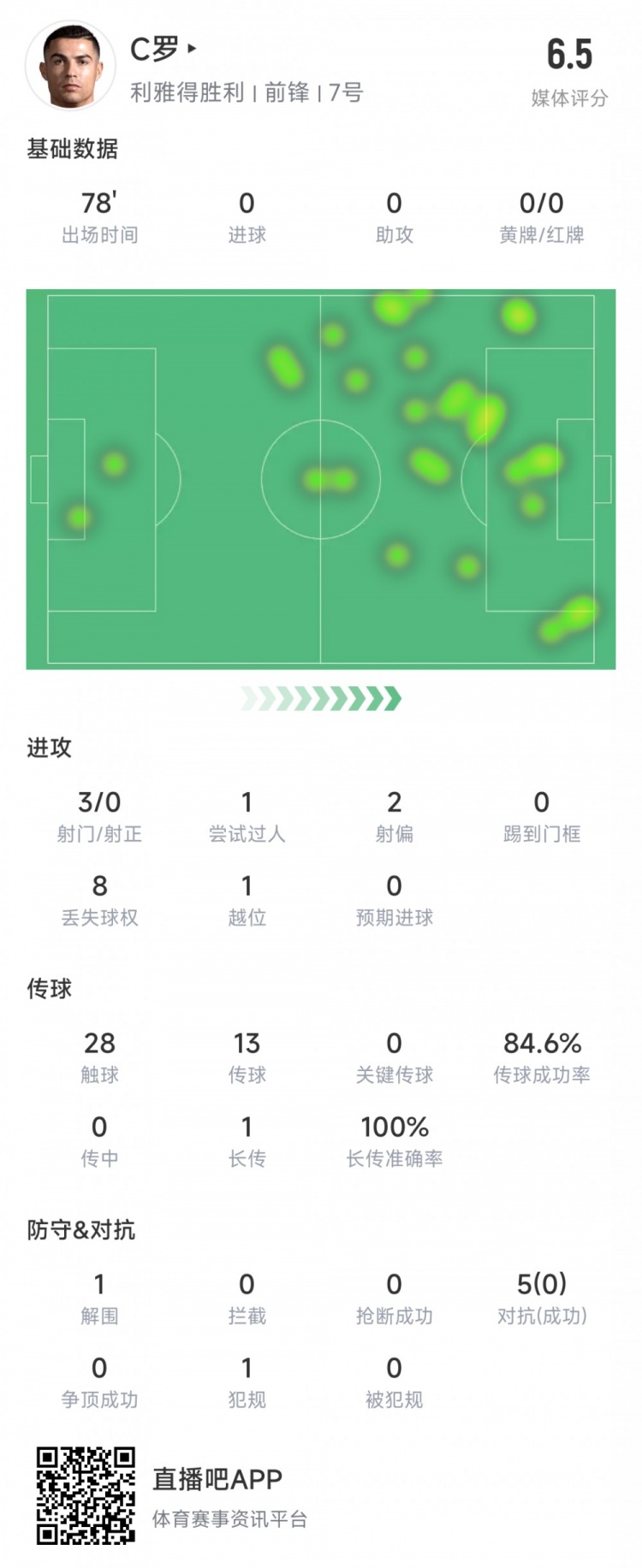 C罗本场数据:2次射偏0射正,5次对抗0成功,获评6.5分