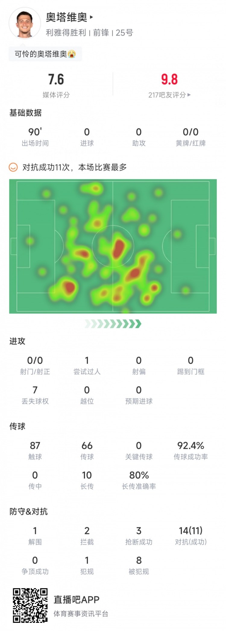 奥塔维奥本场数据:14次对抗11次成功,8次被犯规,评分7.6