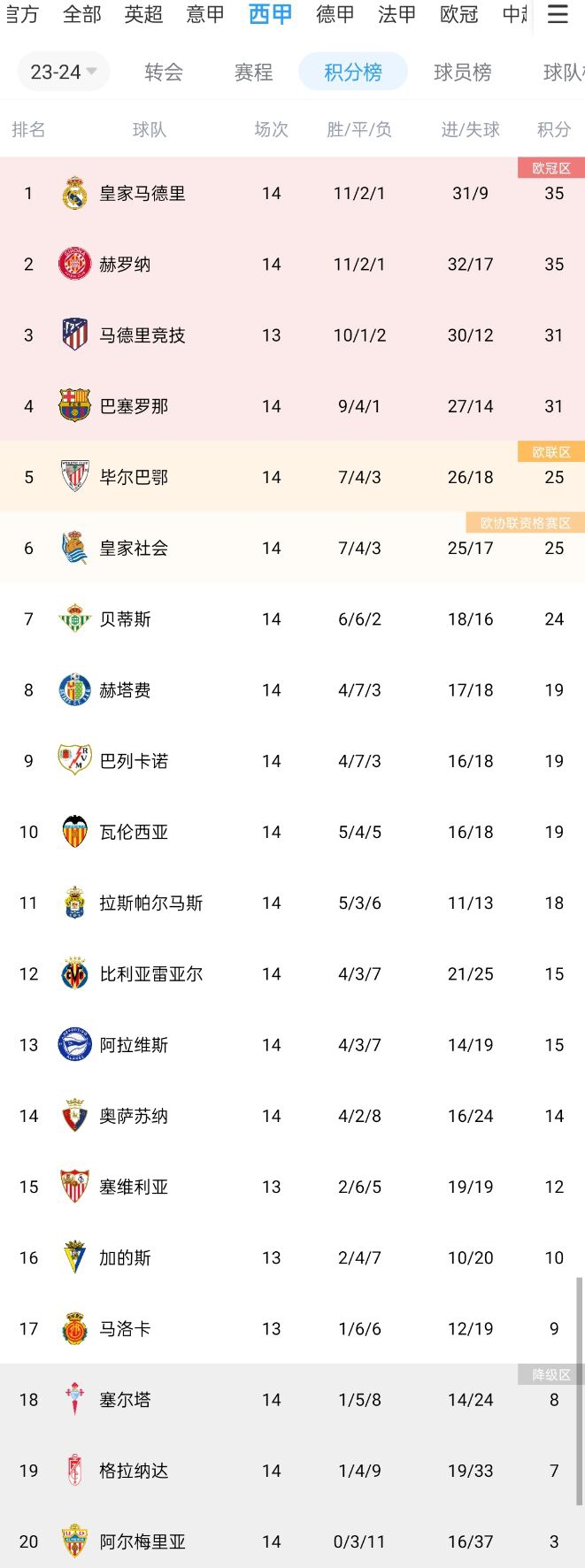 西甲积分榜:皇马&赫罗纳35分前二,马竞少赛1场与巴萨同积31分