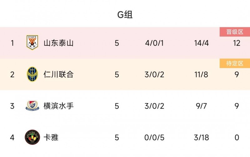 输2个头名出线+输4个基本出局!亚冠G组:泰山12分,仁川联横滨9分
