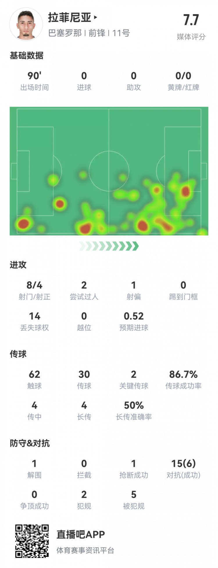 拉菲尼亚本场数据:8射4正,2次关键传球,5次被犯规,评分7.7分