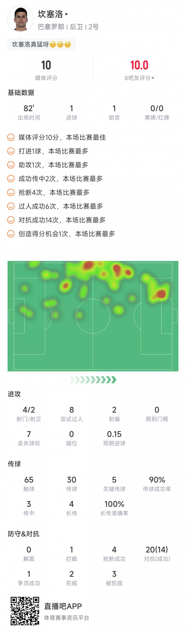 满分!坎塞洛本场数据:1射1传,5次关键传球,20次对抗14次成功