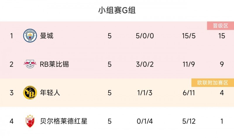 欧冠G组积分榜:曼城让二追三锁定头名 莱比锡9分第二