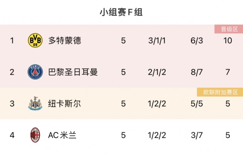 末轮3队死斗?F组积分:多特出线巴黎第二纽卡米兰同分34名