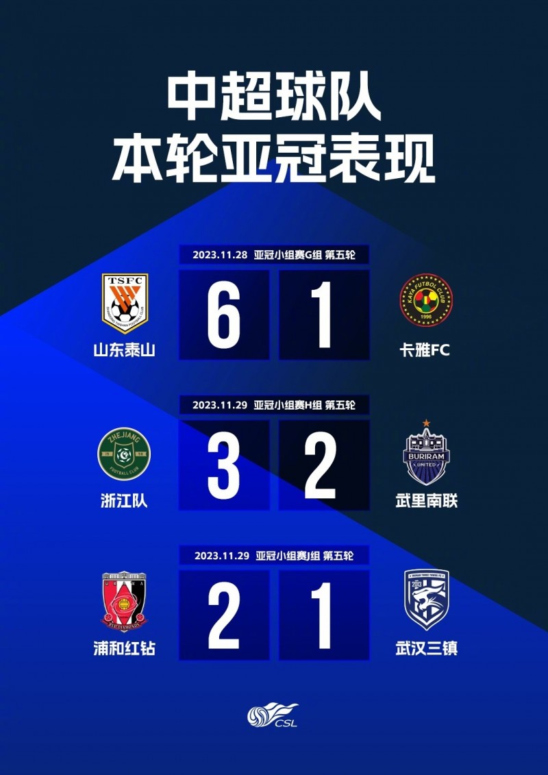 中超三队亚冠战况：泰山出线在望 浙江仅剩理论可能 三镇提前出局